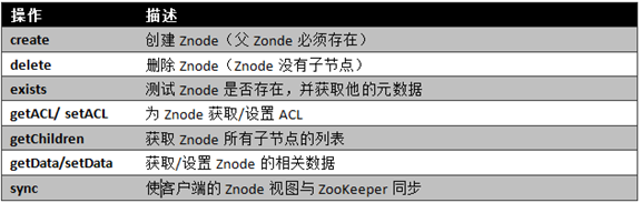 ZooKeeper服务中操作