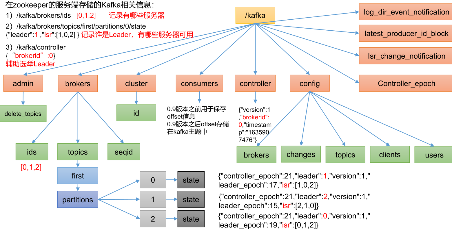 Zookeeper存储的Kafka信息