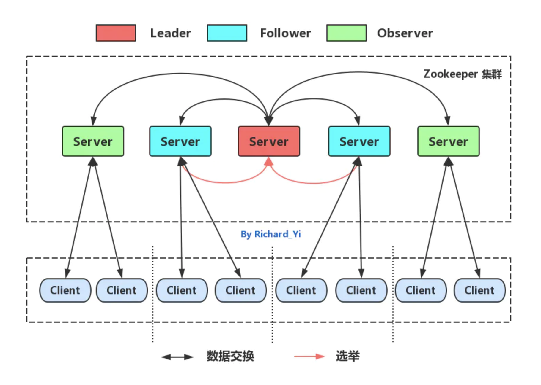 Zookeeper集群架构