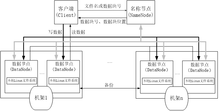 nameNode和dataNode
