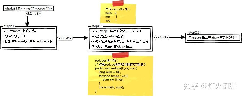 reduce任务处理