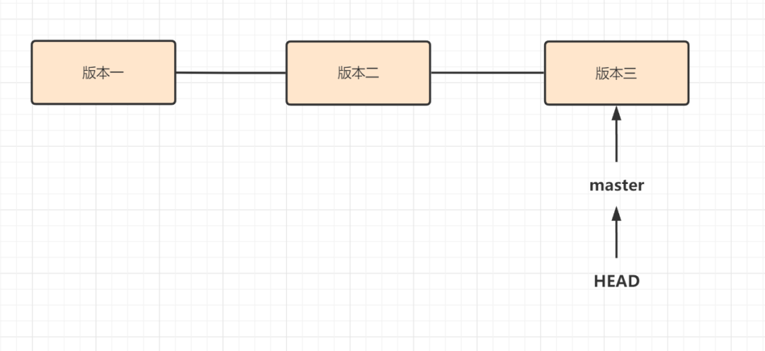 revert之前
