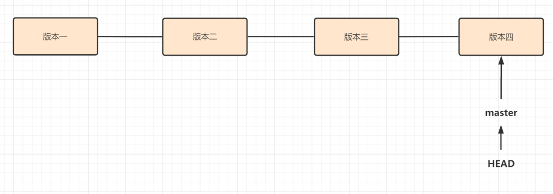 revert之后