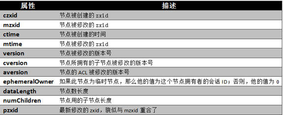 znode节点属性